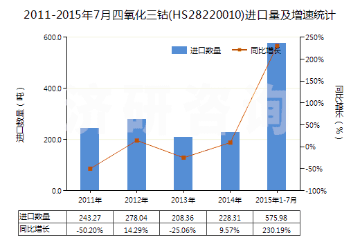 2011-2015年7月四氧化三鈷(HS28220010)進(jìn)口量及增速統(tǒng)計(jì)